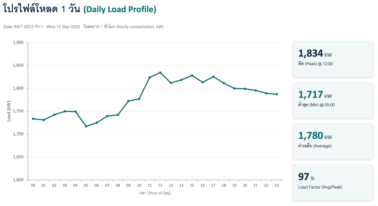 โปรไฟล์โหลด 1 วัน: peak 1,834 kW @12:00, min 1,717 @05:00, avg 1,780, Load Factor 97%
