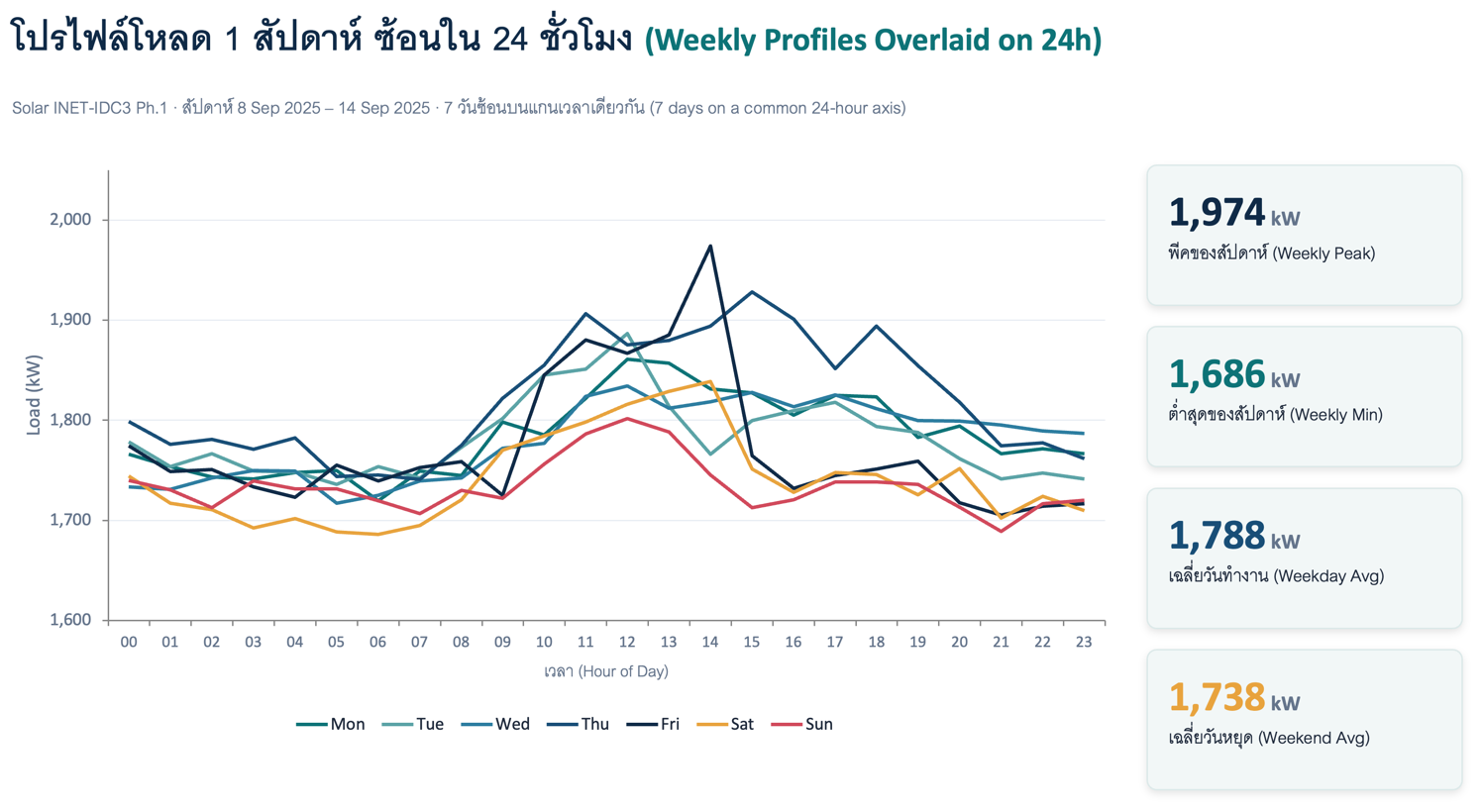 โปรไฟล์โหลด 1 สัปดาห์ ซ้อน 24 ชม.: weekly peak 1,974, min 1,686, weekday avg 1,788, weekend avg 1,738
