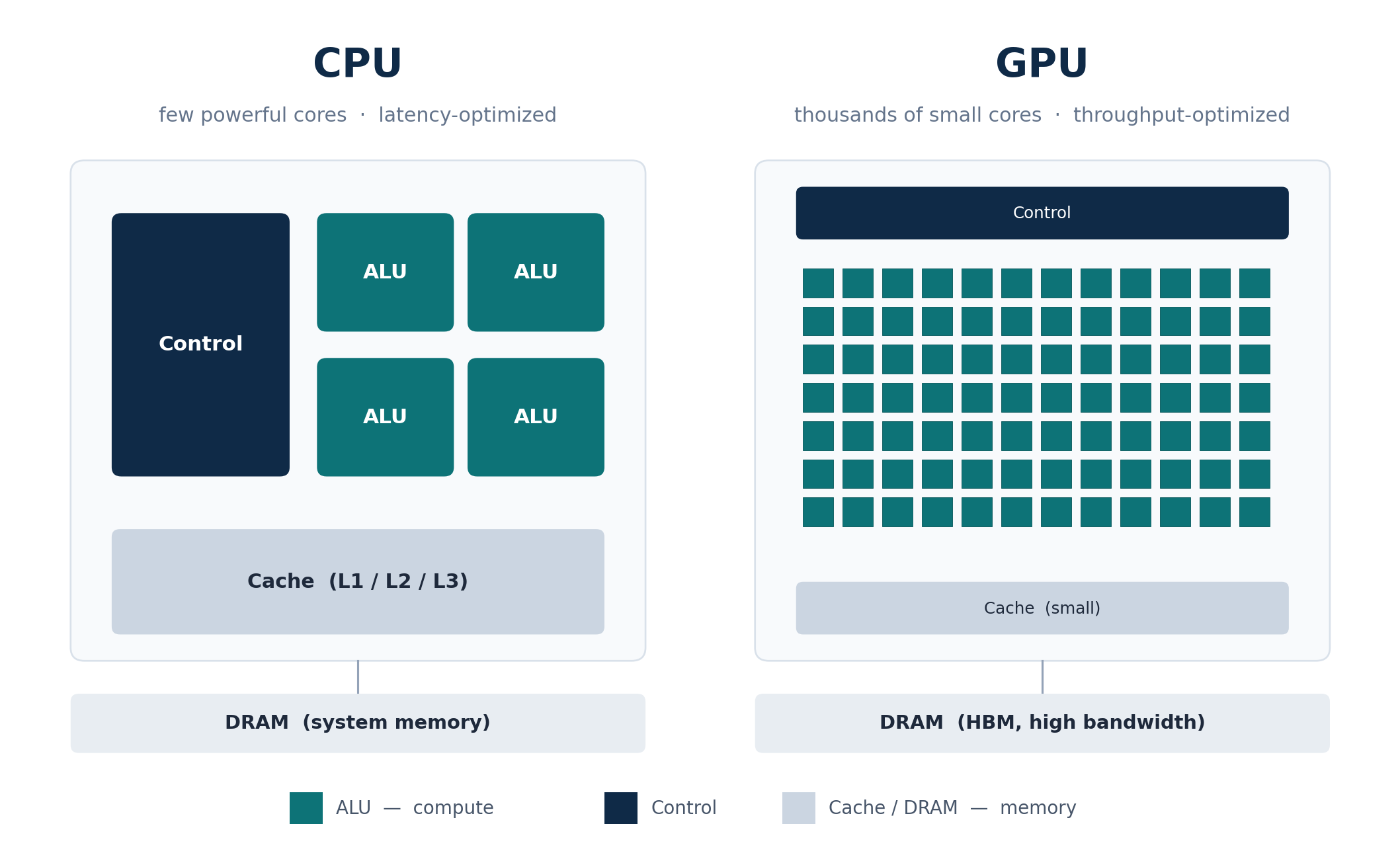 แผนภาพเปรียบเทียบการจัดสรรพื้นที่ die: CPU มี Control + Cache ใหญ่และ ALU น้อย ส่วน GPU มี ALU นับพันตัวและ HBM แบนด์วิดท์สูง