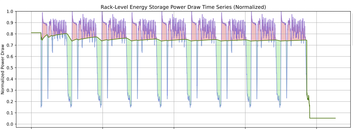 Rack-Level Energy Storage Power Draw Time Series (Normalized)