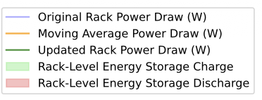 Legend: Original / Moving Average / Updated Rack Power Draw, Storage Charge & Discharge