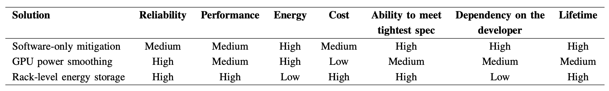 ตารางเปรียบเทียบโซลูชัน: Software-only mitigation, GPU power smoothing, Rack-level energy storage ตามเกณฑ์ Reliability, Performance, Energy, Cost, Ability to meet tightest spec, Dependency on the developer, Lifetime