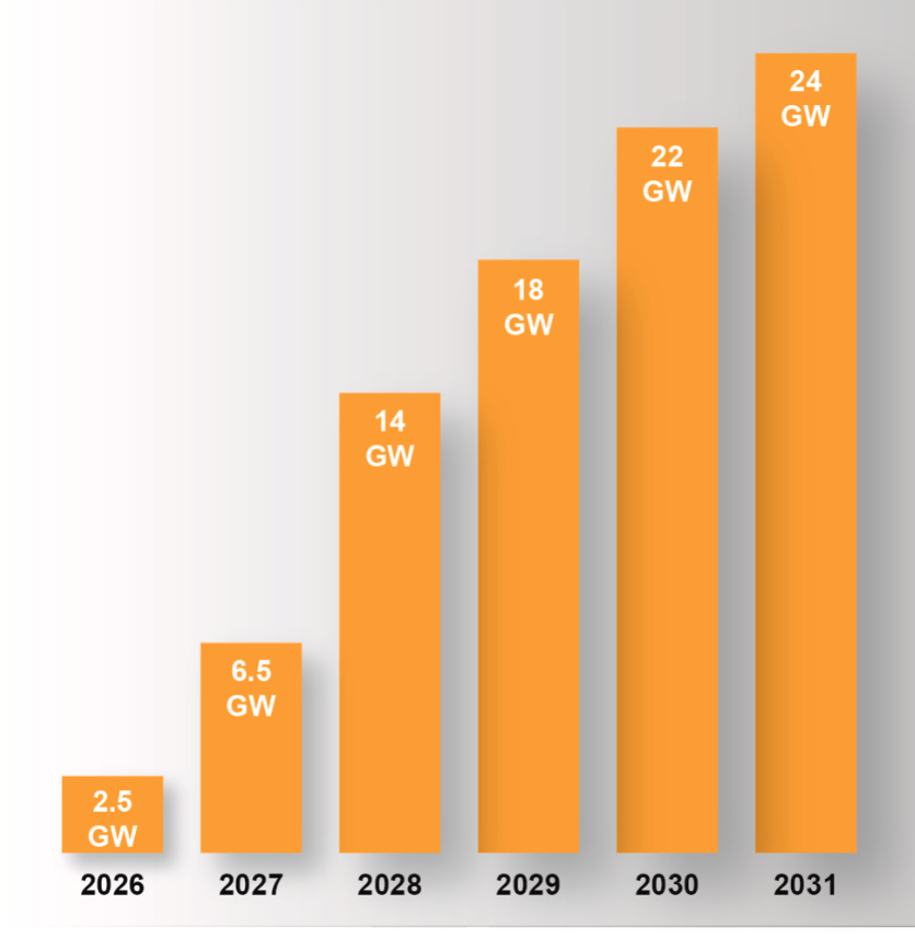 Bar chart: ERCOT data centre load growth 2.5 GW (2026) to 24 GW (2031)