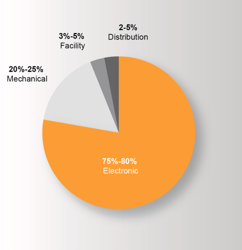 Pie chart: load composition Electronic 75-80%, Mechanical 20-25%, Facility 3-5%, Distribution 2-5%