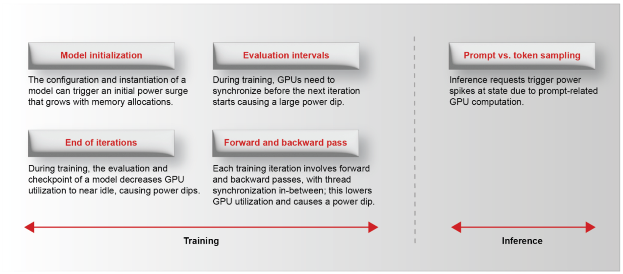 สาเหตุความผันผวนของกำลังในศูนย์ข้อมูล AI แบ่งเป็นช่วง Training และ Inference