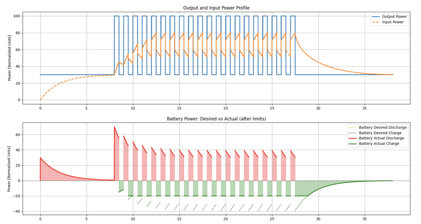 Vertiv partial power smoothing: Output/Input power profile and battery desired-vs-actual power, kW vs Sec