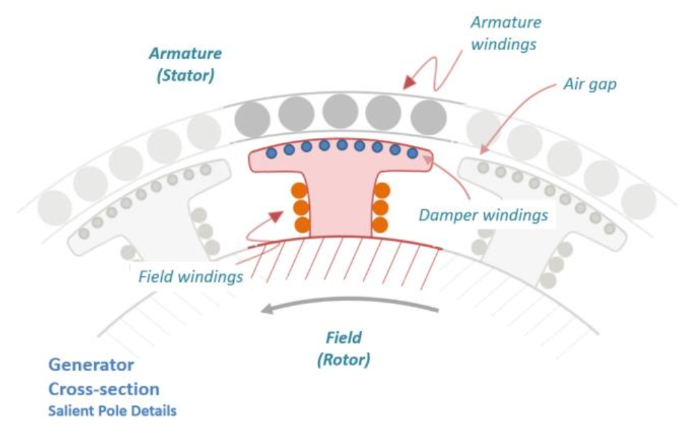 Generator cross-section — salient multiple-pole rotor