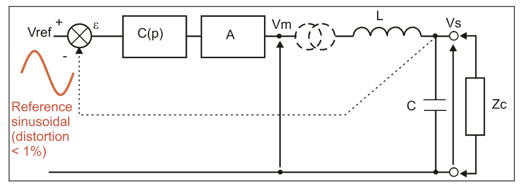 Inverter control loop: Vref, C(p), gain A, output filter L–C, load Zc, reference sinusoidal distortion < 1%