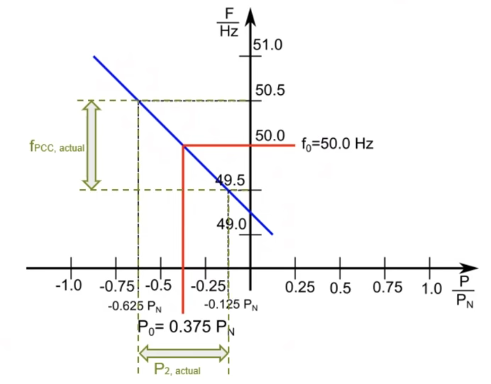 Frequency–power droop: f0=50.0 Hz, P0=0.375 PN, P2,actual, fPCC,actual
