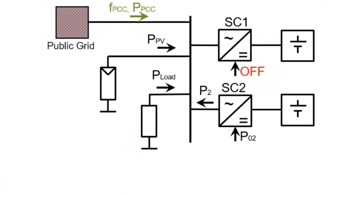 Single-line diagram: Public Grid, SC1 OFF, SC2 charging with P02, PPV, PLoad, P2 at PCC
