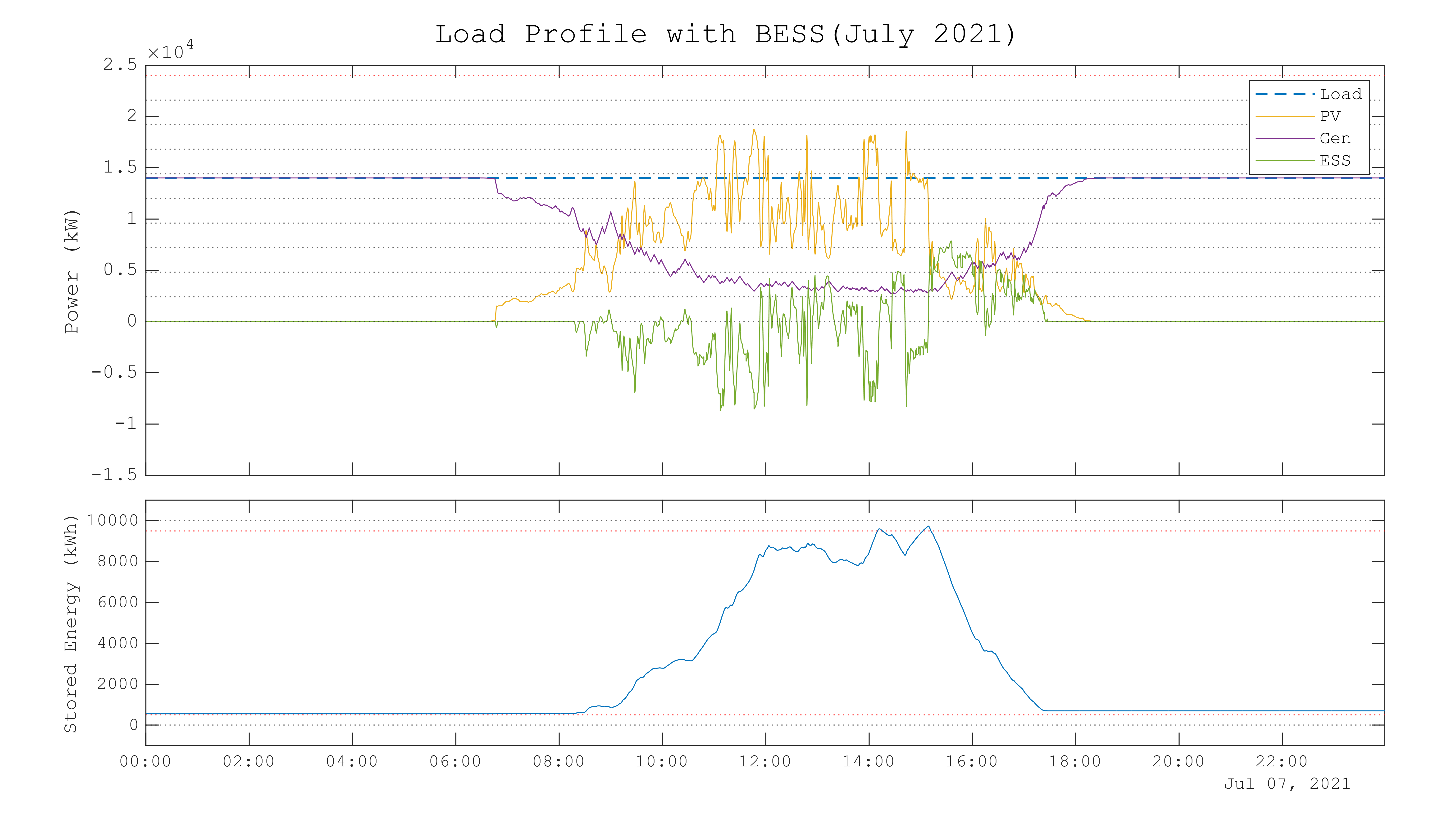 Load Profile with BESS: BESS supply/absorb ทำให้ Gen เรียบ พร้อม Stored Energy