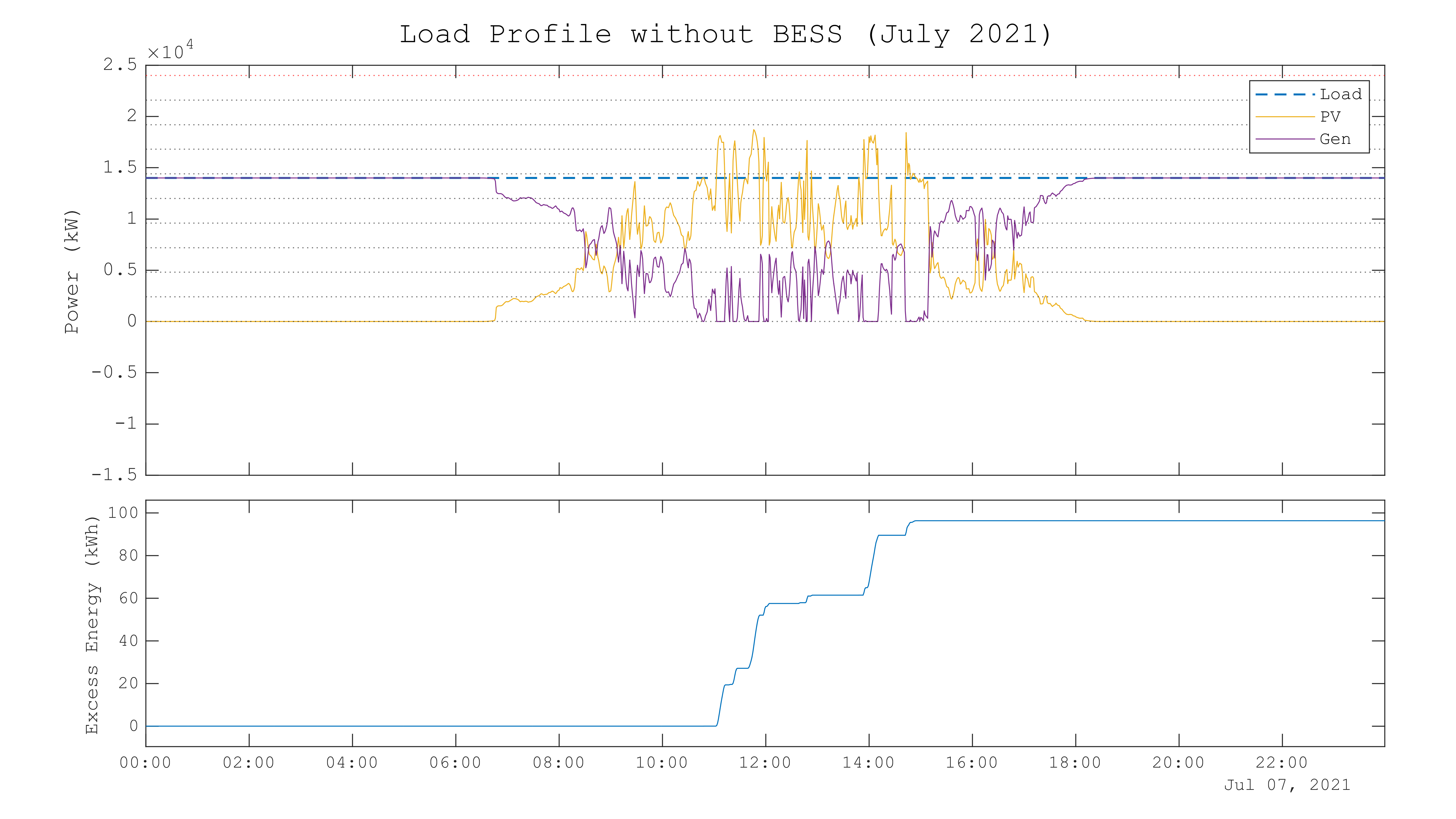 Load Profile without BESS: PV และ Gen ผันผวนสูง พร้อม Excess Energy สะสม