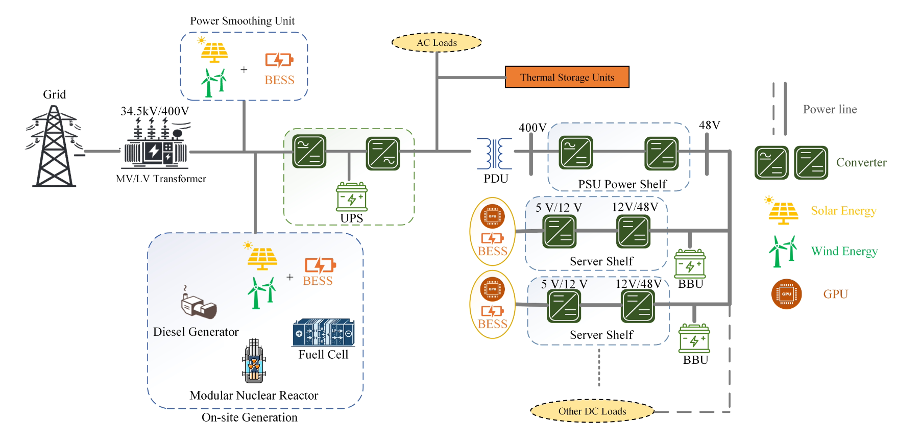 Facility GiUPS architecture: Grid · MV/LV transformer · Power Smoothing Unit (BESS) · UPS · on-site generation (diesel / fuel cell / modular nuclear) · thermal storage · PSU power shelf และ server shelf ที่มี BESS/BBU กระจายทั่ว cluster