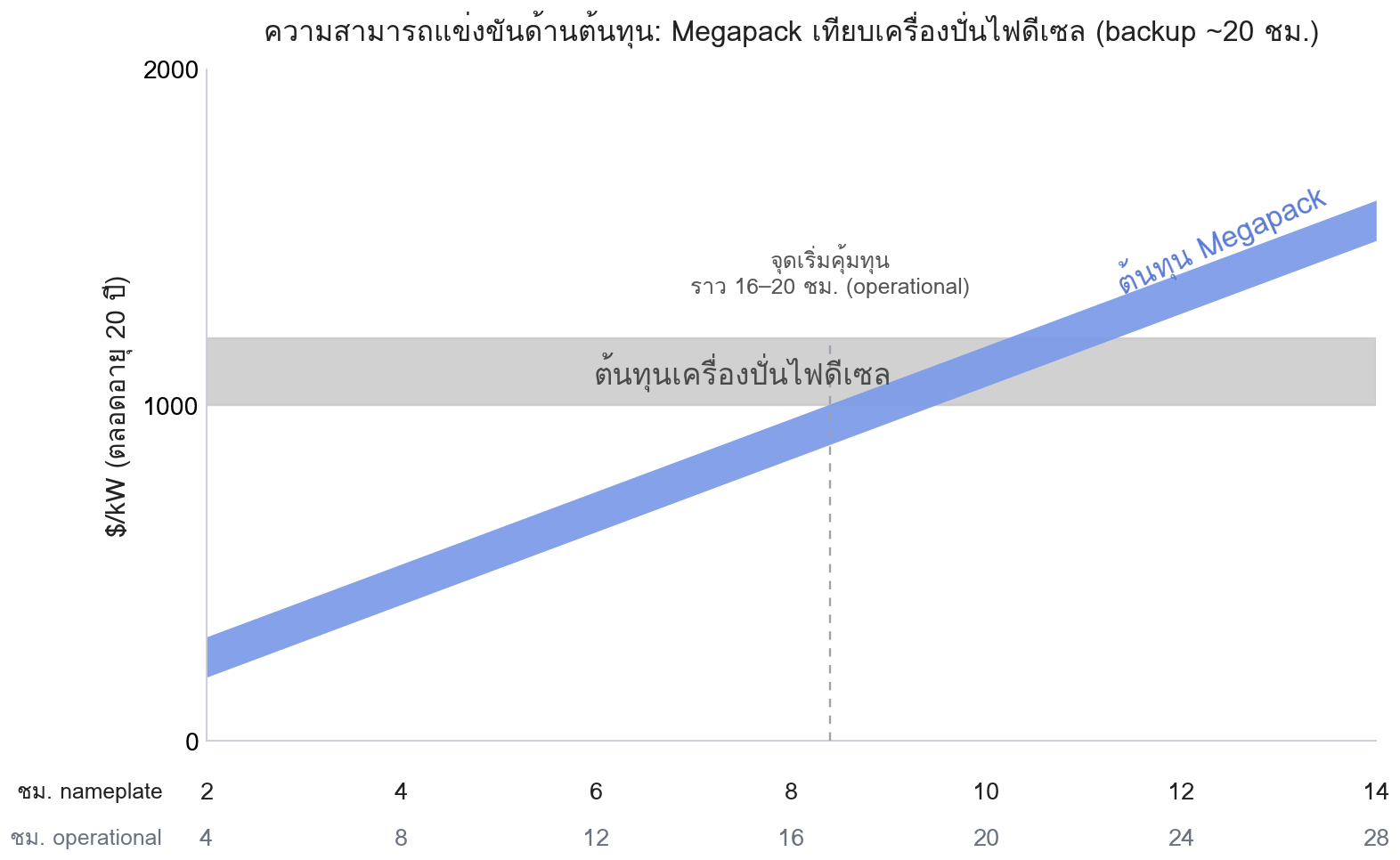ต้นทุนต่อ kW ตลอด 20 ปี: Megapack (เพิ่มตามชั่วโมงสำรอง) เทียบเครื่องปั่นไฟดีเซล (คงที่) จุดคุ้มทุนราว 16–20 ชม. operational