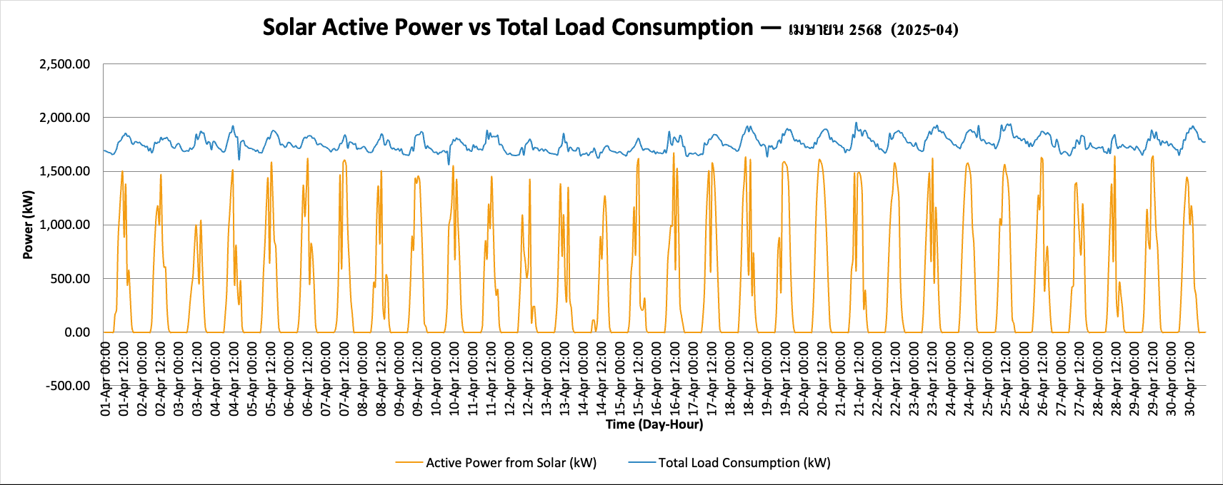 กราฟรายเดือน เม.ย. 2025: Total Load Consumption (น้ำเงิน) คงที่ ~1,800 kW เทียบ Active Power from Solar (ส้ม) พีคกลางวัน ~1,500 kW กลางคืนเป็น 0