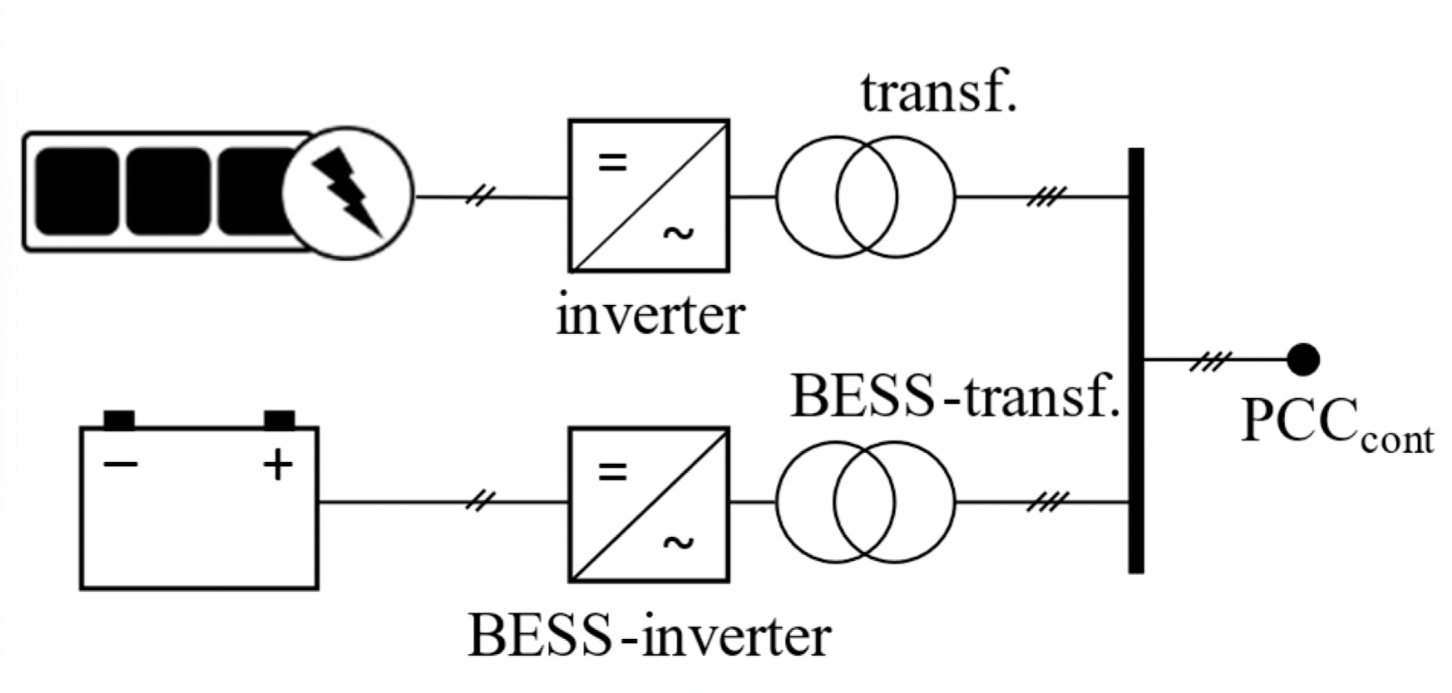 AC-coupled: PV inverter and BESS inverter joined at AC bus / PCC