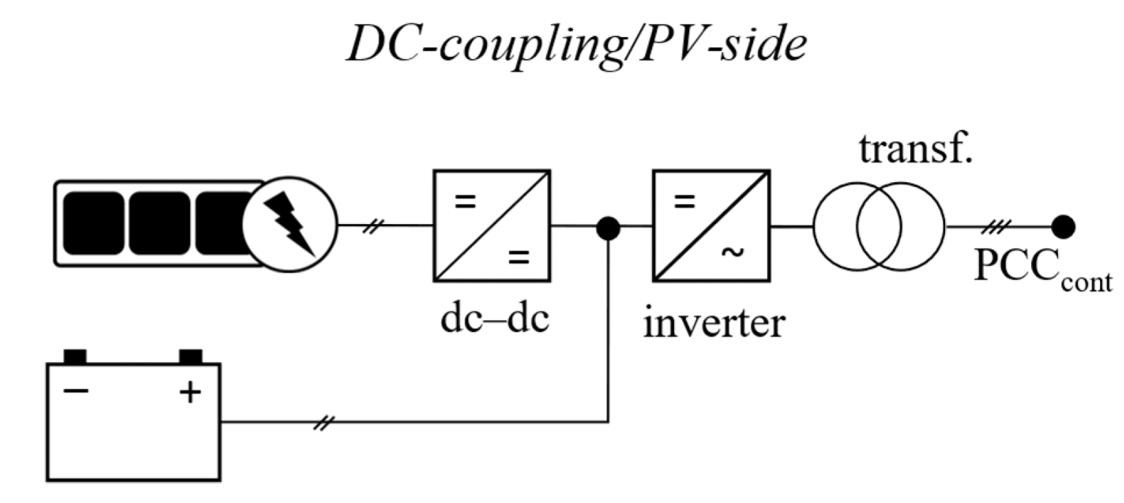 DC-coupled: PV and battery share DC bus through one inverter