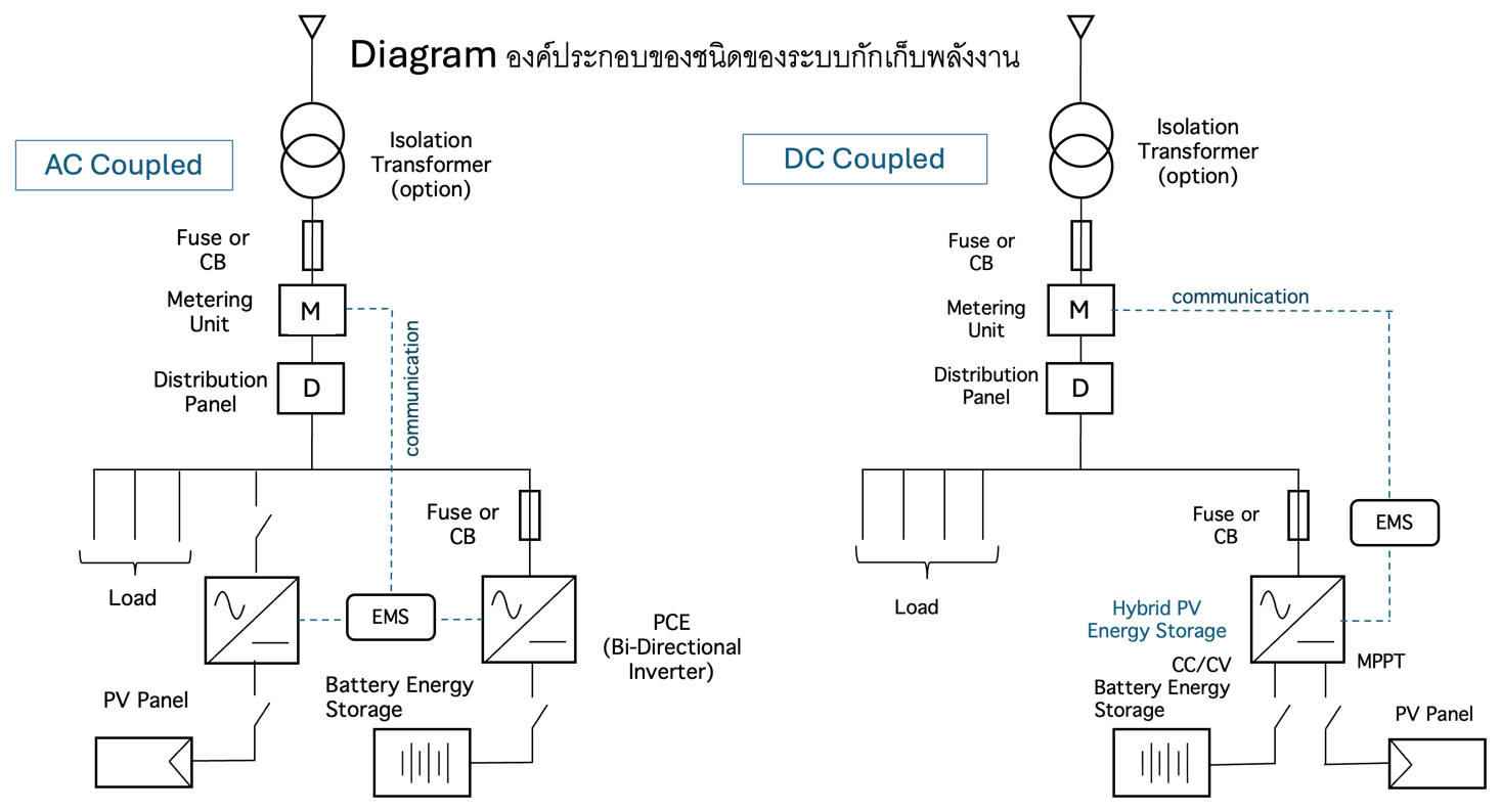 Single-line diagram: AC Coupled vs DC Coupled hybrid PV + Battery Energy Storage with EMS, metering, distribution, MPPT